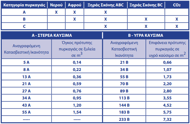 Πυροσβεστήρες με ίδια ποσότητα κατασβεστικού υλικού δεν έχουν και την ίδια κατασβεστική ικανότητα και το