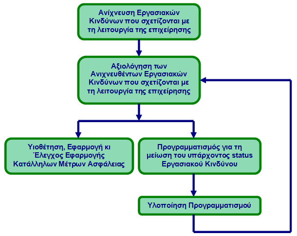 Περιορισμός του θορύβου από την πηγή του Απορρόφηση του θορύβου με κατάλληλες διατάξεις, ώστε να μην φτάνει στις θέσεις εργασίας Παρεμπόδιση της διάδοσης του θορύβου με κατάλληλα υλικά στους τοίχους