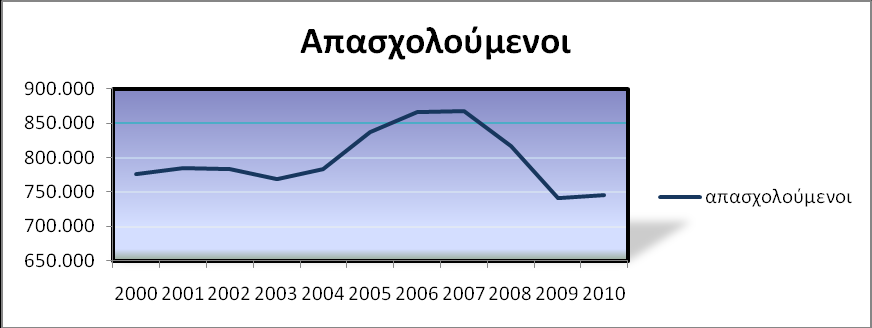 Διάγραμμα 1 Μερίδια Ελληνικού Τουρισμού σε παγκόσμια και Ευρωπαϊκή αγορά Στο επόμενα διαγράμματα (2 και 3) αποτυπώνονται ο αριθμός των απασχολουμένων