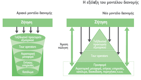 ην χςνο επέλδπζεο θαη ν ρξφλνο πινπνίεζεο.