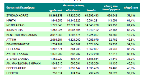 Πίνακαρ 1.8.: Μέζη εηήζια πληπόηηηα % κλινών ζηα ξενοδοσεία ανά Πεπιθέπεια Πεγή ζηνηρείσλ: ΔΛΣΑΣ Πίνακαρ 1.9.