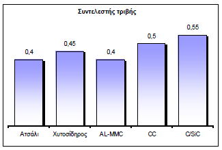 Διάγραμμα 4.1 - Συγκριτικό διάγραμμα τυπικών τιμών συντελεστή τριβής για τα διάφορα υλικά κατασκευής δισκοφρένων (SGL BRAKES GmbH, 2002).