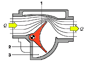 Μετρητής ροής αέρα (MAF / LMM) Γιατί υπάρχει το κλαπέτο απόσβεσης; Κατά τη λειτουργία των κυλίνδρων δημιουργούνται αντίθετα κύματα ροής τα οποία συγκρούονται με τα κύματα εισόδου και προκαλούν κρότο