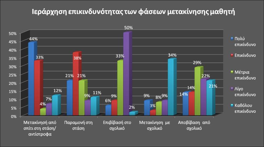 Διάγραμμα 5.