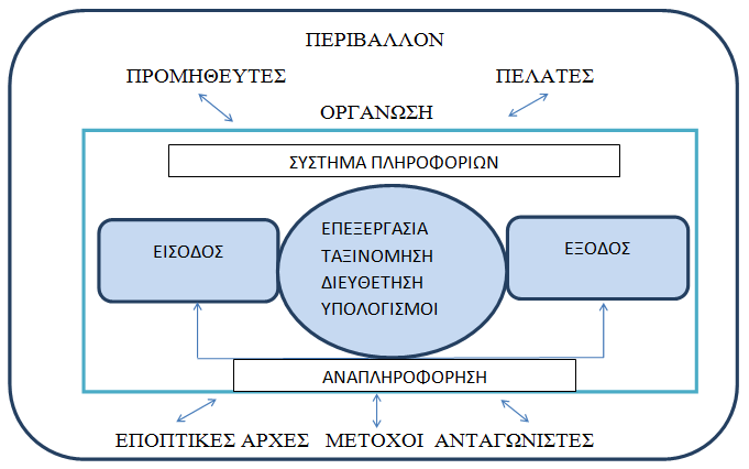 Εικόνα 1.2 Βασικές Λειτουργίες ενός πληροφοριακού συστήματος («Management Information Systems», C. Laudon & J.P.