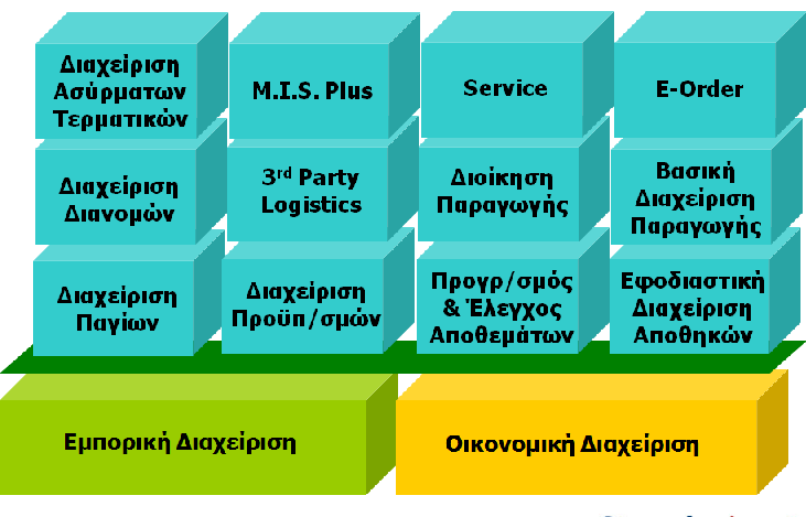 Εικόνα 2.39: Υποσυστήματα Enterprise ERP της SingularLogic (http://downloads.singularlogic.eu/website/sen_7_50_videos/sen_gen_tips.htm) Από τη παραπάνω εικόνα γίνεται φανερό πως οι εφαρμογές των M.I.