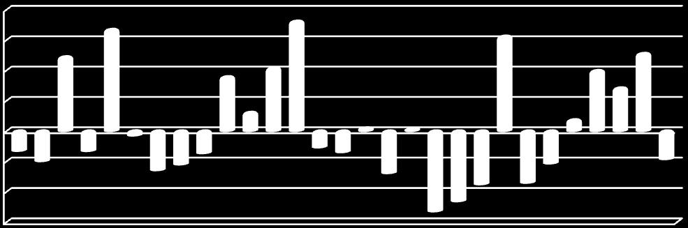 Score Βαζκνινγία Promethee 0.2 0.15 0.1 0.05 0-0.05-0.1-0.15 1 2 3 4 5 6 7 8 9 1011121314151617181920212223242526272829 Δπηρεηξήζεηο Γράφθμα 4.