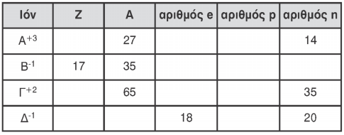 3.61. Το ρουβίδιο (Rb) έχει ατομικό αριθμό 37. Να βρείτε τον μαζικό αριθμό εκείνου του ισοτόπου του ρουβιδίου, στον πυρήνα του οποίου περιέχονται 9 νετρόνια περισσότερα από τα πρωτόνια. 3.62.