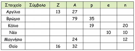 3.68. Το άτομο του ιωδίου έχει μαζικό αριθμό Α = 127. Περιέχει 21 νετρόνια περισσότερα από τα πρωτόνια. Να υπολογίσετε τον ατομικό του αριθμό. 3.69. Σωματίδιο έχει μαζικό αριθμό Α = 137 και φορτίο +2.