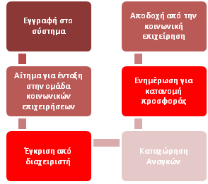 2. ΔΗΜΙΟΤΡΓΙΑ ΕΡΓΑΛΕΙΩΝ Εηαιρίες ποσ