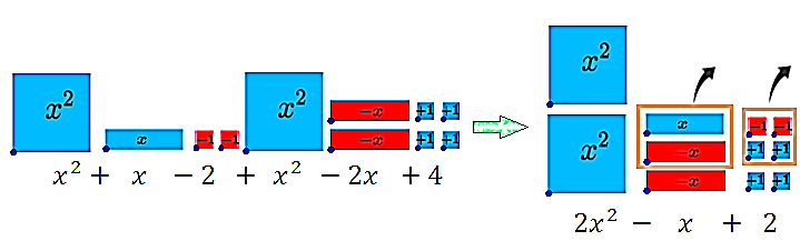 Αλγεβρικές παραστάσεις Απλοποίηση Αλγεβρικής Παράστασης Διερεύνηση Πιο κάτω παρουσιάζεται ένα σύνολο αλγεβρικών πλακιδίων που χρησιμοποιείται για την αναπαράσταση αριθμών και μεταβλητών όπως φαίνεται