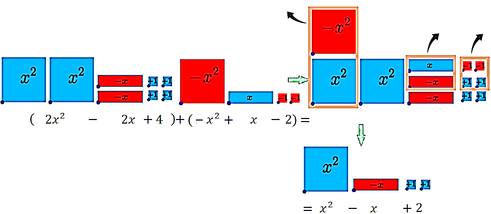 Πρόσθεση Αφαίρεση Πολυωνύμων Διερεύνηση (1) Τα ακόλουθα πλακίδια παρουσιάζουν το άθροισμα των πολυωνύμων και.
