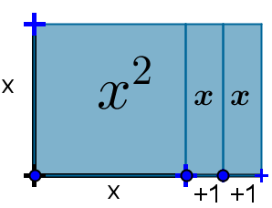 Πολλαπλασιασμός Πολυωνύμων Διερεύνηση (1) Στο μοντέλο πολλαπλασιασμού πολυωνύμων τα αλγεβρικά πλακίδια καλύπτουν επιφάνεια ως εξής: Πλακίδιο Καλύπτει τετράγωνο με πλευρά μονάδα ορθογώνιο με