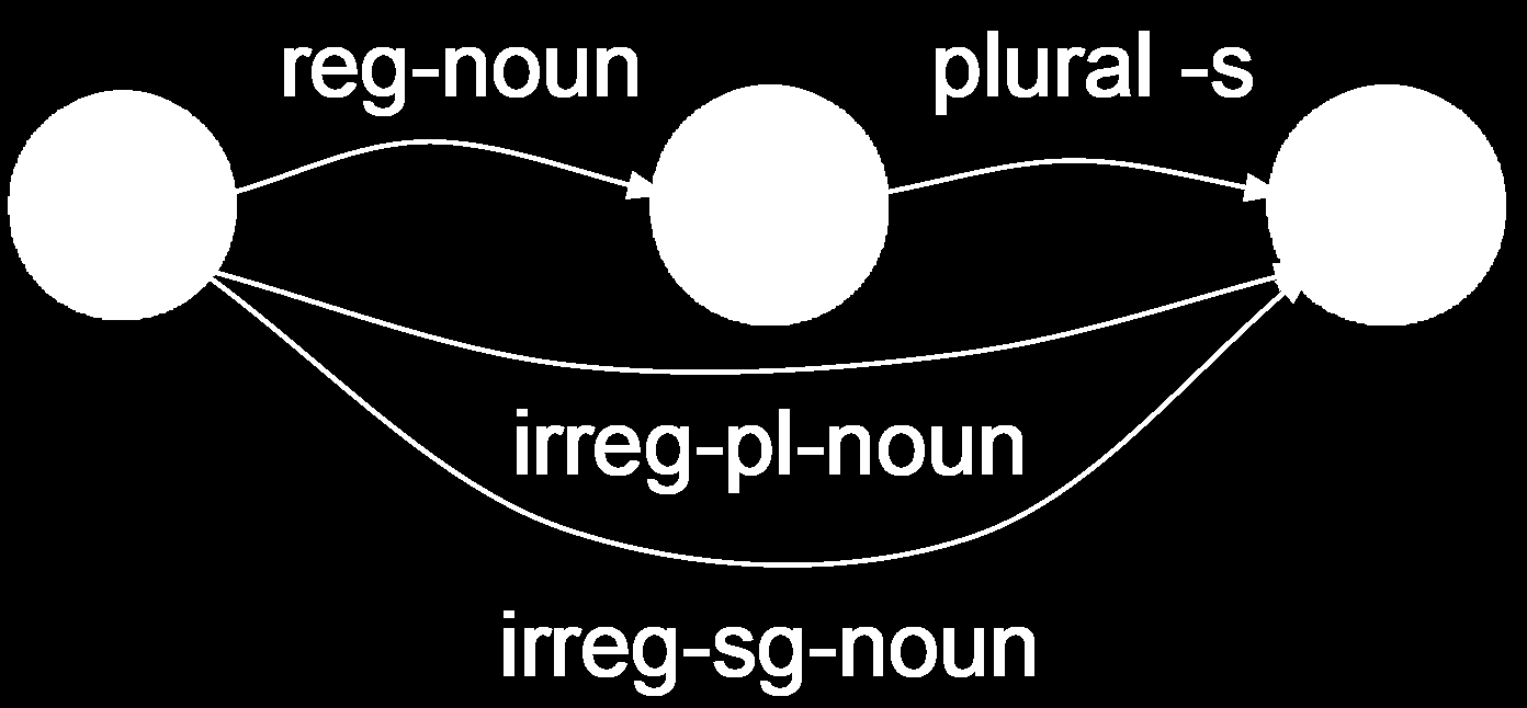 Λεξικό + κανόνες (1) Λεξικό: reg-noun irreg-pl-noun irreg-sg-noun plural fox geese goose -s