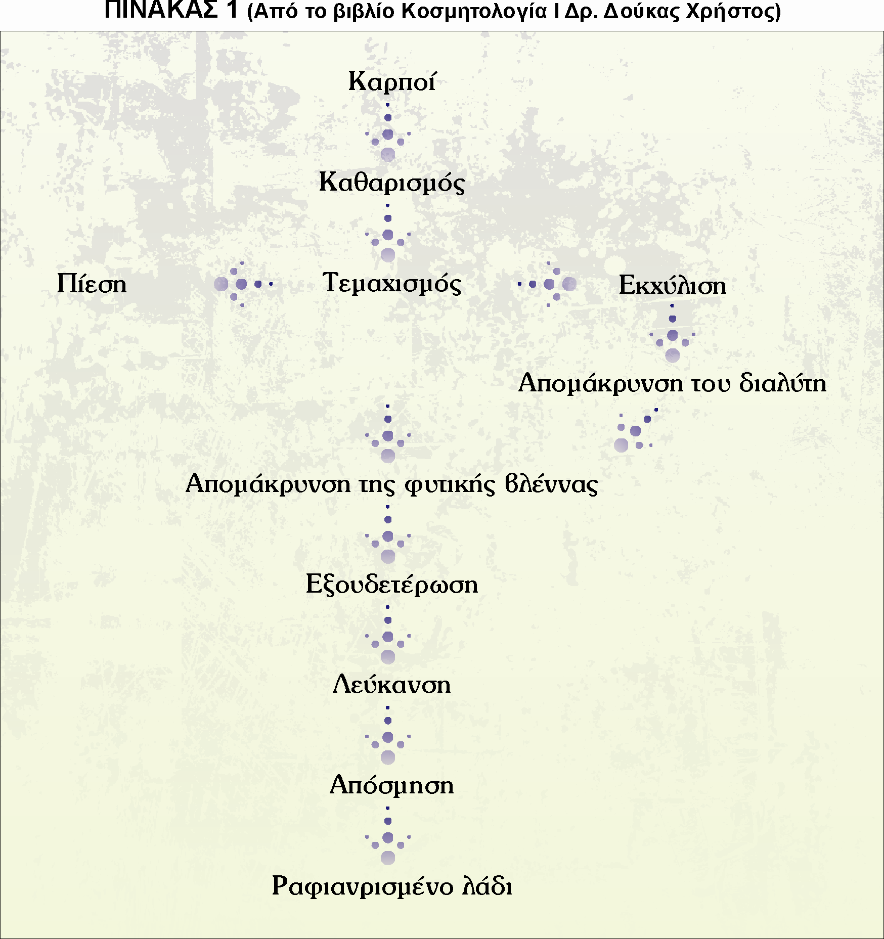 Το πυρηνέλαιο που παράγεται από τους πυρήνες των ελιών χρησιµοποιείται στην σαπωνοποιία. 1.1.2. ΦΥΤΙΚΑ ΛΙΠΗ Τα φυτικά λίπη παραλαµβάνονται κυρίως µε τη µέθοδο της έκθλιψης και εκχύλισης.