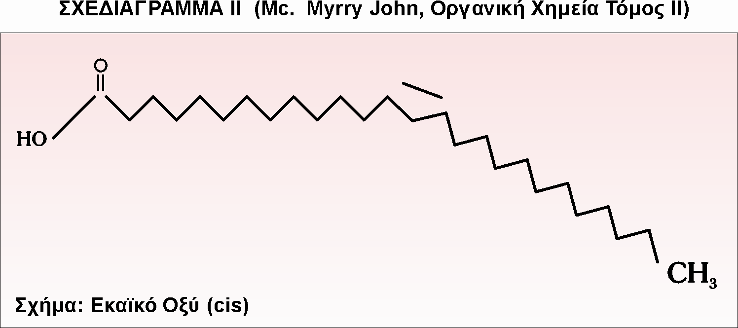 1.7. ΜΟΝΟΑΚΟΡΕΣΤΑ ΛΙΠΑΡΑ ΟΞΕΑ Μερικές φορές η ανθρακική αλυσίδα περιέχει ένα διπλό δεσµό, δηλαδή ένα δεσµό που ενώνει δύο άτοµα άνθρακα, κάθε ένα από τα οποία συνδέεται µε ένα µόνο άτοµο υδρογόνου.