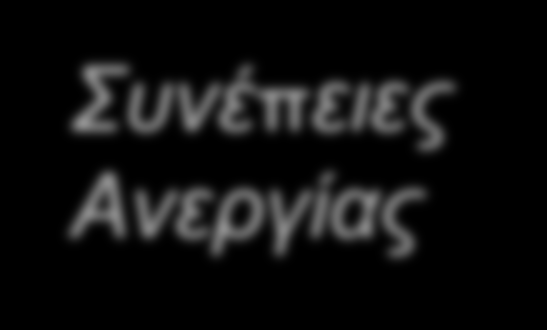 Συνέπειες Ανεργίας Στερήσεις που συχνά οδηγούν τον άνεργο σε συμβιβασμούς που προσβάλλουν την αξιοπρέπειά του Ψυχολογικές επιπτώσεις: αίσθημα κατωτερότητας, αγανάκτηση, απαισιοδοξία, άγχος, έλλειψη