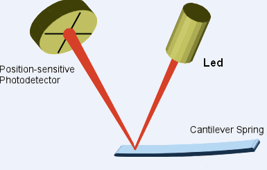 Εικόνα 13:Φωτο-αισθητήρας ανίχνευσης µετατόπισης (θέσης) 1.4.3.1 Φωτοανιχνευτές Βασικό στοιχείο ενός φωτοανιχνευτή είναι το led, το οποίο διαπερνά ρεύµα µε αποτέλεσµα να φωτίζεται.