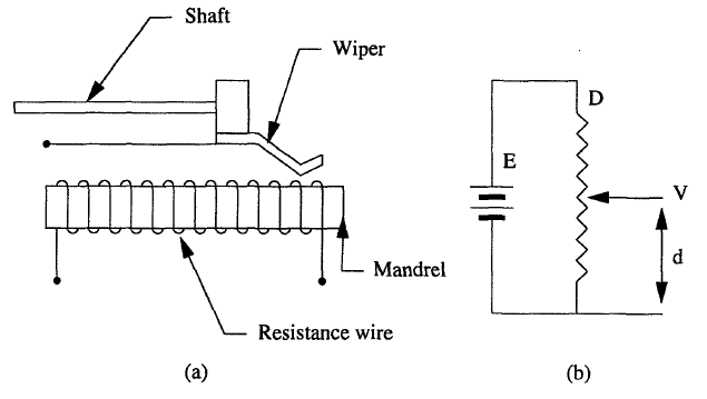 Εικόνα 17: Ποτενσιόµετρο (ως αισθητήρας θέσης). (a) γραµµικό ποτενσιόµετρο και (b) ηλεκτρονικό κύκλωµα.