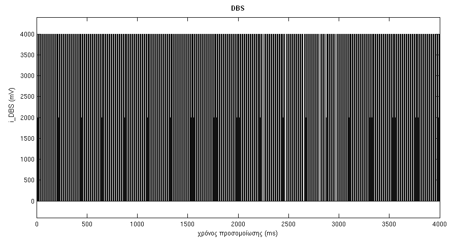 Εικ.4.5: Παλμοσειρά της εν τω βάθει διέγερσης (DBS) με τιμές παραμέτρων = 4 V, = 150 Hz, = 100 μs.
