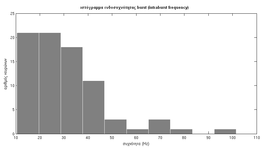 Εικ. 4.26: Ιστόγραμμα ενδοσυχνότητας burst νευρώνων του δικτύου περιορισμένης συνεκτικότητας που δε δέχονται ως είσοδο το ΔΤΠ.