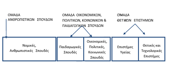 Γ' ΛΥΚΕΙΟΥ Η ΤΑΞΗ ΤΗΣ ΤΕΛΙΚΗΣ ΕΠΙΛΟΓΗΣ Στθ ΓϋΛυκείου οι Ομάδεσ Προςανατολιςμοφ είναι τρεισ: 1. Ομάδα Ανκρωπιςτικών Σπουδών 2. Ομάδα Οικονομικών, Πολιτικών, Κοινωνικών & Παιδαγωγικών Σπουδών 3.