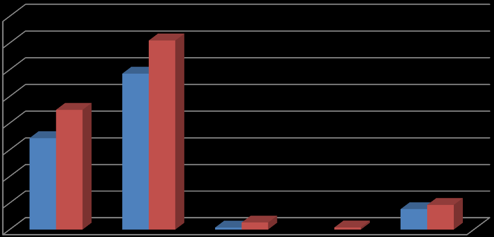 μεγάλο ποσοστό της τάξης του 36,63% έχει απολυτήριο δημοτικού μόνο (943 κάτοικοι).