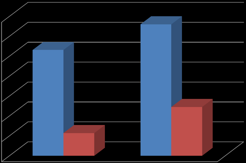 Οικονομικά Ενεργός Πληθυσμός Σίφνος 2% 54% 44% Άνεργοι Οικονομικώς ενεργοί Οικονομικώς μη ενεργοί Η συμμετοχή του γυναικείου πληθυσμού υστερεί σημαντικά σε σχέση με τον ανδρικό πληθυσμό, αφού