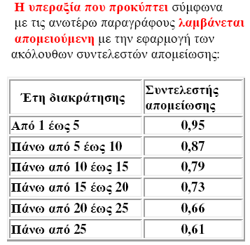 Σε φόρο 15% υποβάλλεται η διαφορά (τιµή πώλησής µείον τιµή κτήσης), µειωµένη µε την εφαρµογή των ακόλουθων συντελεστών παλαιότητας 27β.