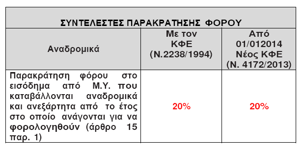νοµική οντότητα που δεν έχει τη φορολογική κατοικία του και δεν διατηρεί µόνιµη εγκατάσταση στην Ελλάδα, στις οποίες παρακρατείται φόρος 20%.