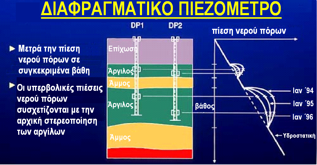 Προφόρτιση Τα πιεζόμετρα μετρούν την πίεση νερού πόρων και έτσι