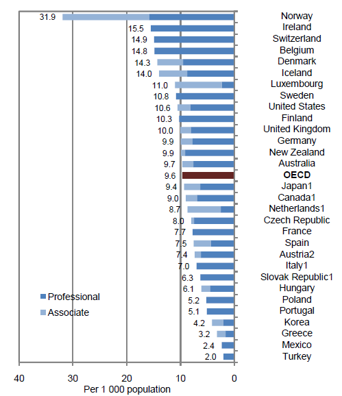 Σχήµα 6. Αναλογία νοσηλευτών ανά 1.