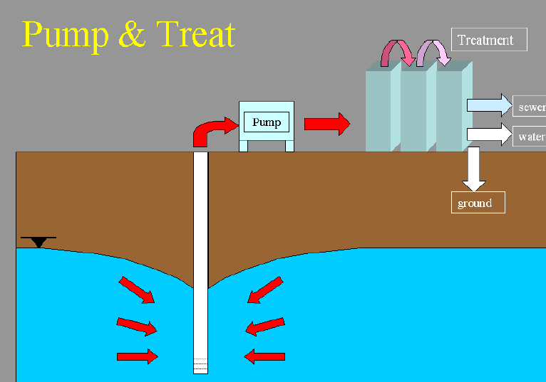 α. Άληιεζε θαη επεμεξγαζέα (Pump & Treat) Ζ αξρά ηεο ζπγθεθξηκϋλεο κεζφδνπ εέλαη εμαηξεηηθϊ απιά: ην ξππαζκϋλν λεξφ αληιεέηαη θαη αθνινχζσο πθέζηαηαη επεμεξγαζέα ζε θαηϊιιειε κνλϊδα.