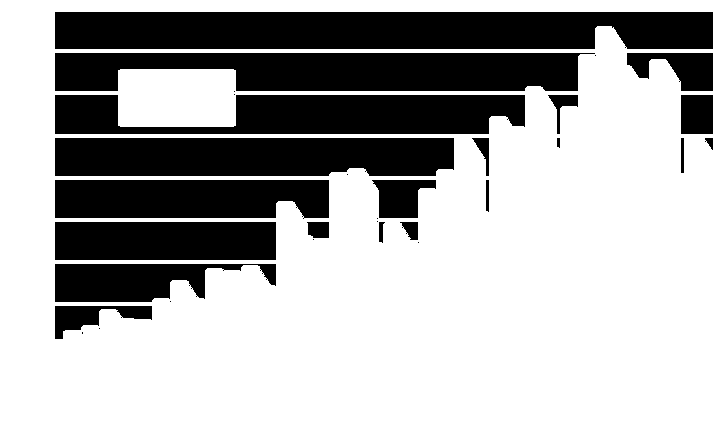 Διάγραμμα 6.3 Μηνιαίος όγκος συναλλαγών σε EUAs (2005-2007) Πηγή: Point Carbon and Mission Climat of the French Caisse des Dépôts cited in Ellerman et al.,2008, p.