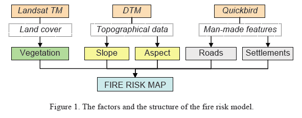 Μεθοδολογία Προσδιορισµός του µοντέλου επικινδυνότητας πυρκαγιάς Πολλοί ερευνητές έχουν επικεντρωθεί στον προσδιορισµό των αξιόπιστωνδεικτώνεπικινδυνότηταςπυρκαγιάς.