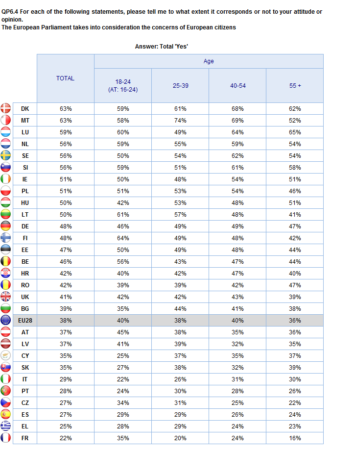 ATTITUDES TOWARDS EUROPE Age groups 2.