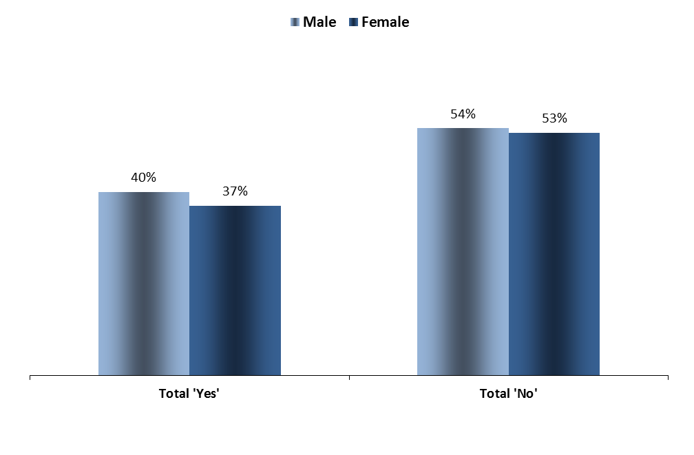 ATTITUDES TOWARDS EUROPE Gender FOCUS ON GENDER 1. European Union results QP6.