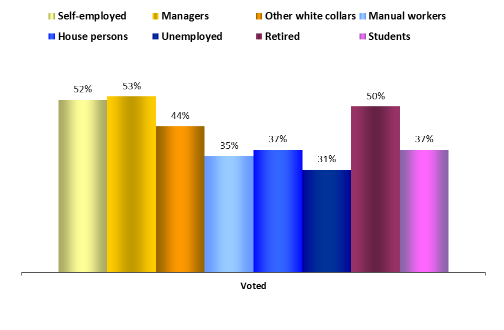 Occupational groups PARTICIPATION 1.