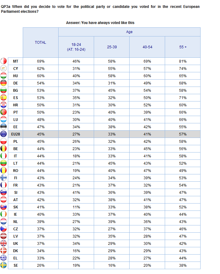 THE VOTE Age groups 2.