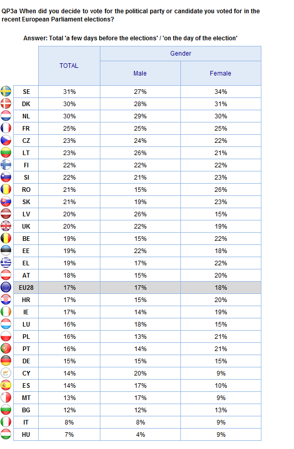 THE VOTE Gender Base: