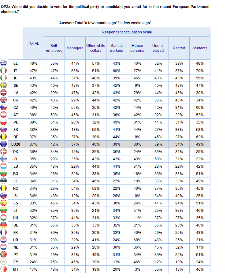 Occupational groups THE VOTE