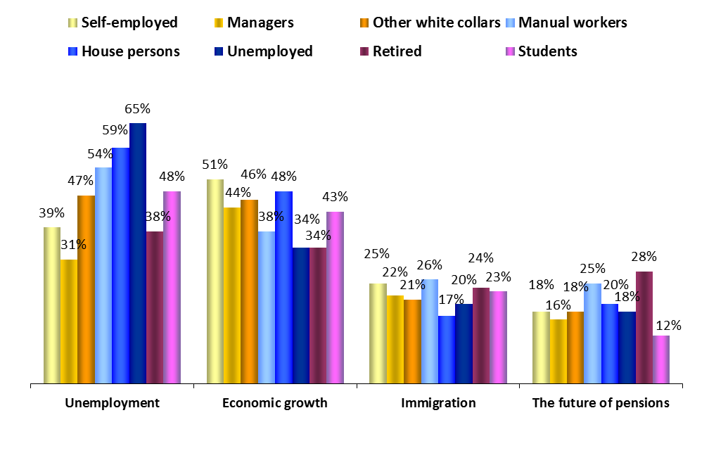 Occupational groups THE VOTE 1.