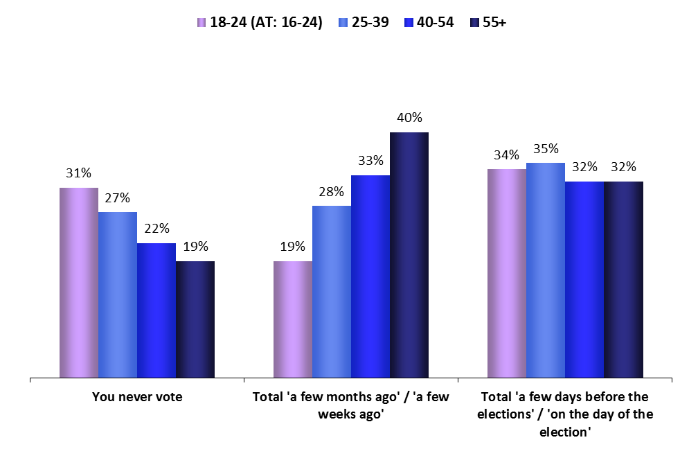 Age groups ABSTENTION FOCUS ON AGE GROUPS 1.