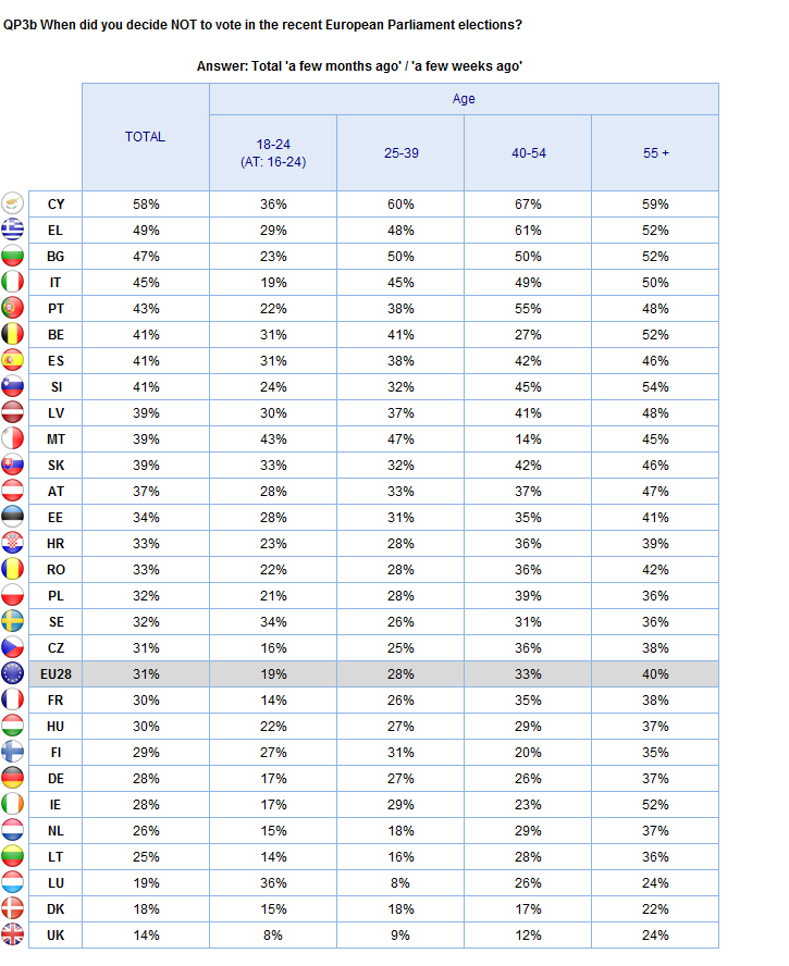 Age groups ABSTENTION Base: