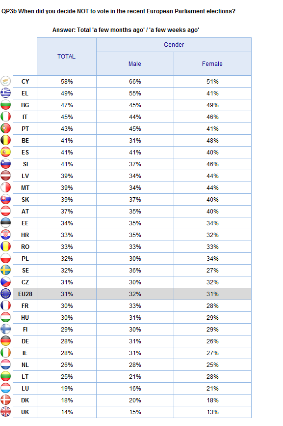 Gender ABSTENTION Base: