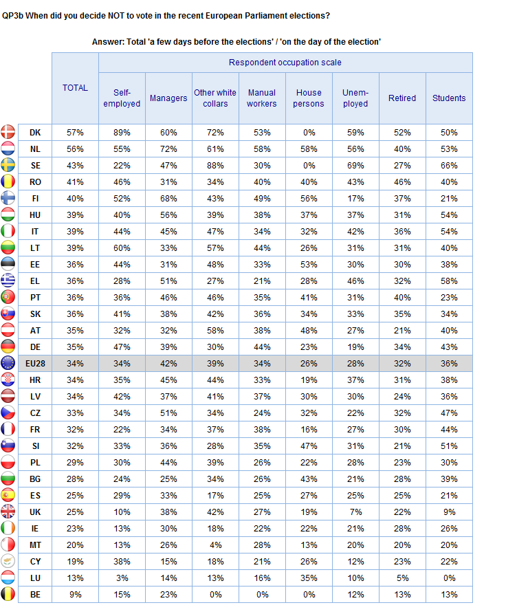 ABSTENTION Occupational groups