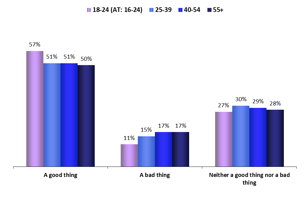 Age groups ATTITUDES TOWARDS EUROPE FOCUS ON AGE GROUPS 1.