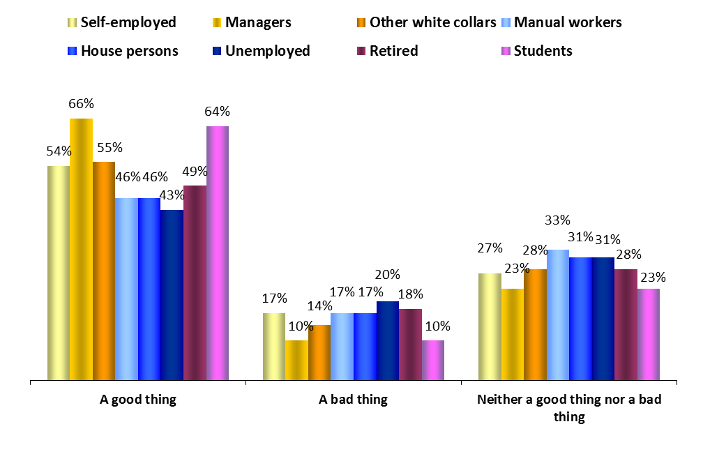 Occupational groups ATTITUDES TOWARDS EUROPE 1.