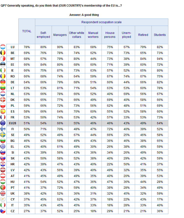 ATTITUDES TOWARDS EUROPE Occupational groups