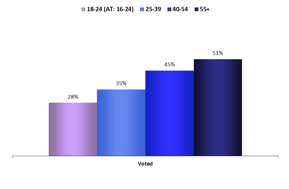 Age groups PARTICIPATION FOCUS ON AGE GROUPS 1.